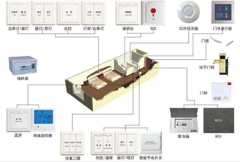 客房控制系統(tǒng)圖(圖1)